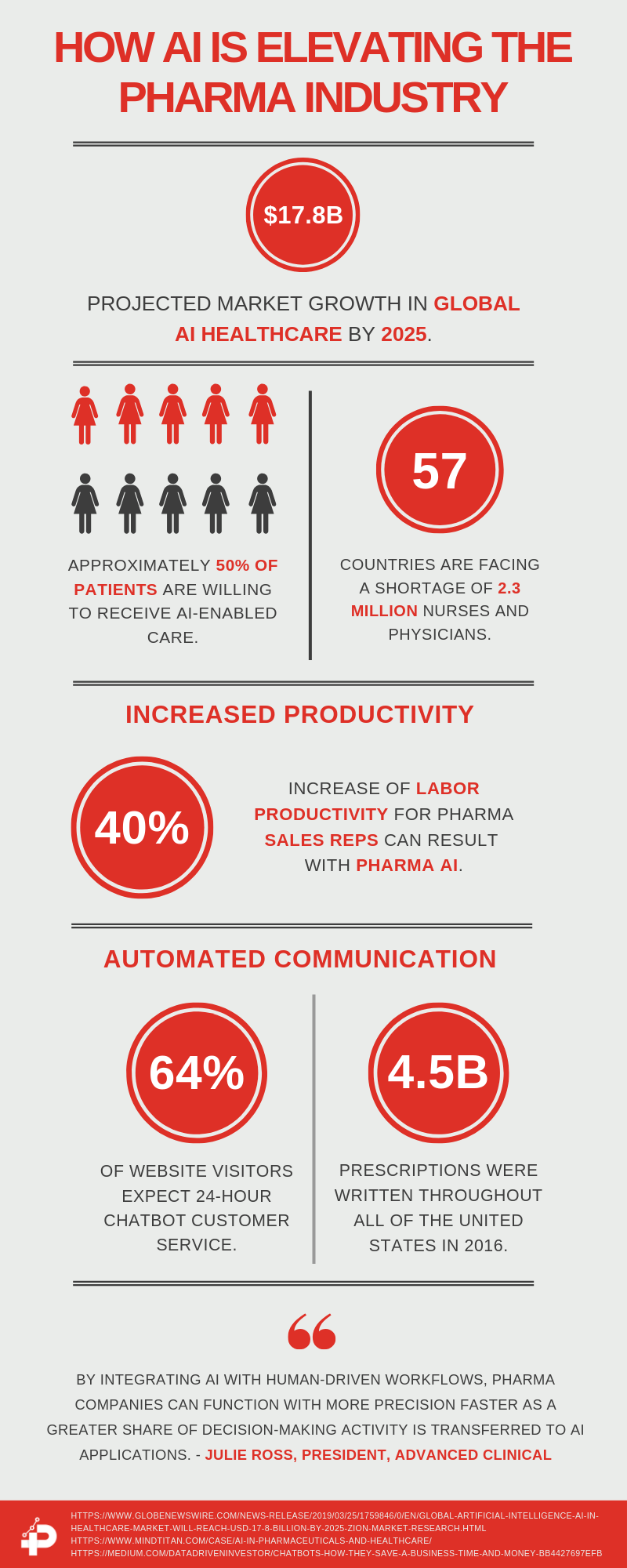 AI Elevates The Pharma Industry