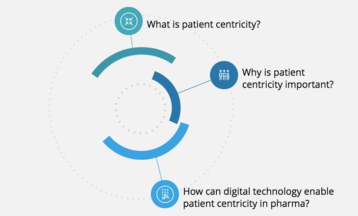 Patient- Centricity Healthcare
