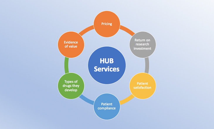 Patient Hub Services
